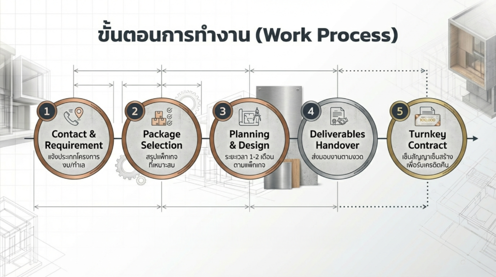 บริการวางแผนก่อนสร้าง, การประชุมวางแผนงานวิศวกรรม, การประเมินราคาและจัดทำ BOQ, ตรวจสอบแบบก่อสร้างสถาปัตยกรรม, Queen Enterprise Construction Company, งานอินทีเรียคือสิ่งสำคัญ, สถาปนิกออกแบบภายใน, วิศวกรควบคุมงาน, ผู้รับเหมามีใบกว, งานฝีมือประณีตในการวางแผนโครงการ, การบริหารความเสี่ยงงานก่อสร้าง